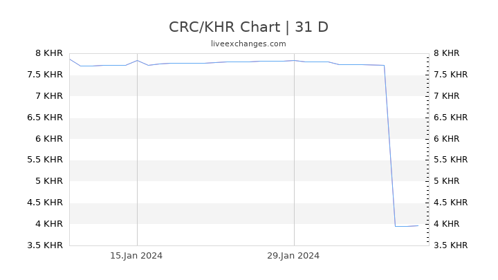 CRC/KHR Chart