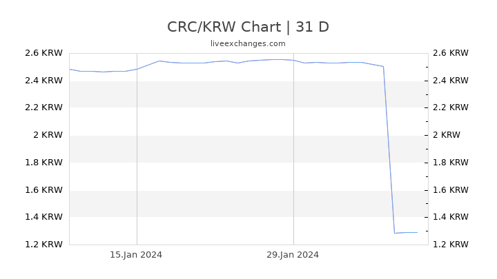 CRC/KRW Chart