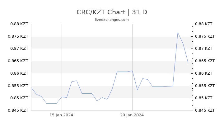 CRC/KZT Chart