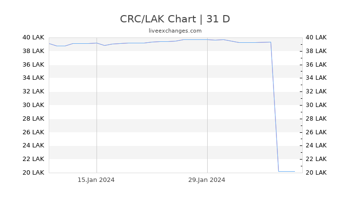 CRC/LAK Chart