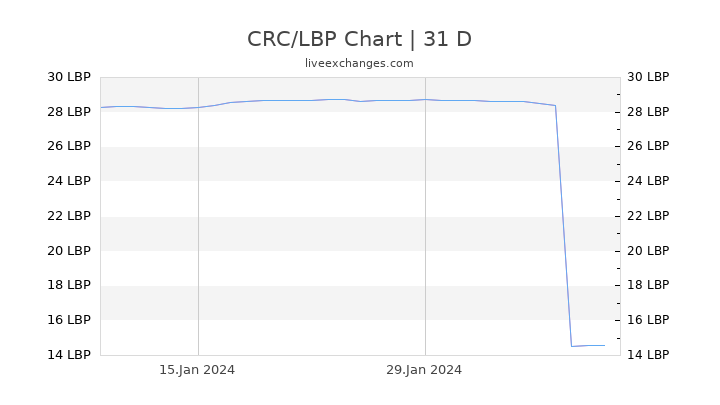 CRC/LBP Chart