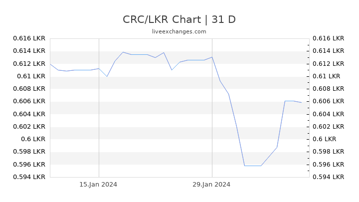 CRC/LKR Chart