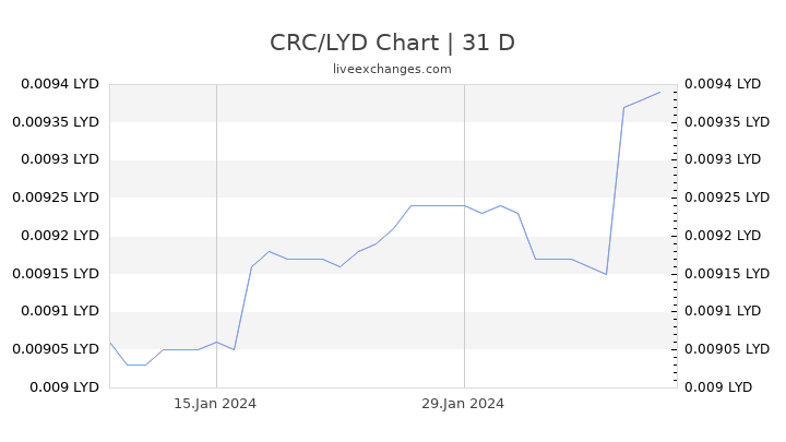 CRC/LYD Chart