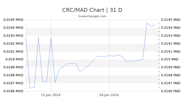 CRC/MAD Chart