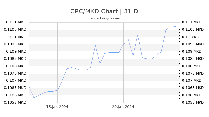 CRC/MKD Chart