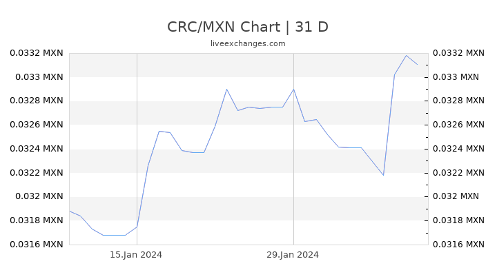 CRC/MXN Chart