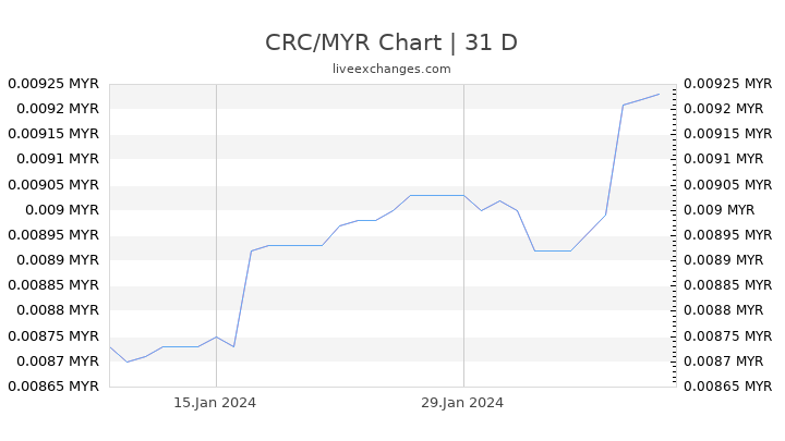 CRC/MYR Chart