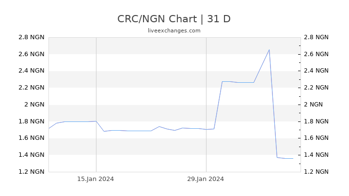 CRC/NGN Chart