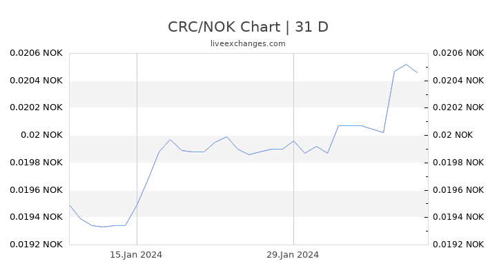 CRC/NOK Chart