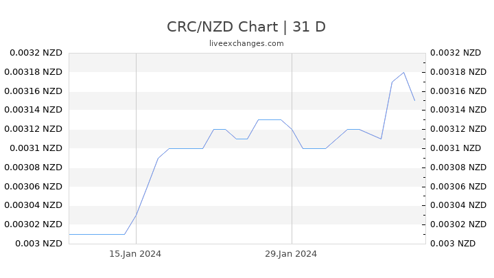 CRC/NZD Chart
