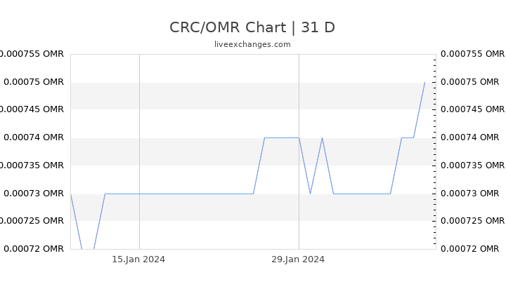 CRC/OMR Chart