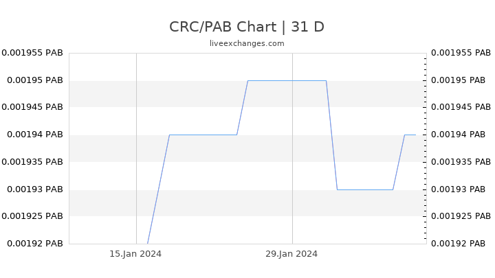 CRC/PAB Chart