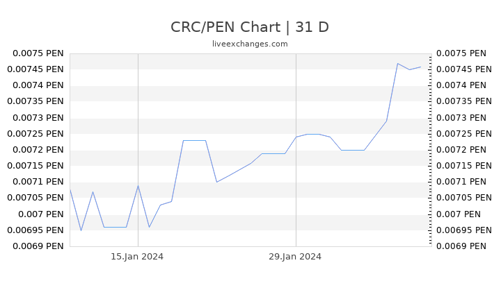 CRC/PEN Chart