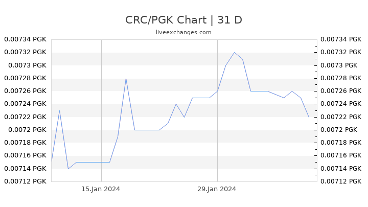 CRC/PGK Chart