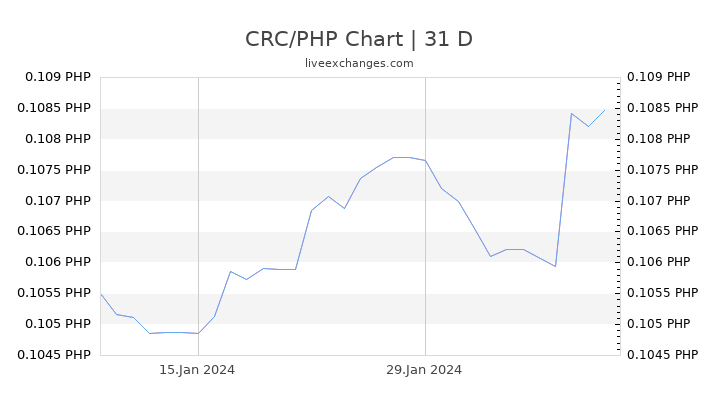 CRC/PHP Chart
