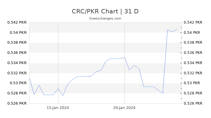 CRC/PKR Chart