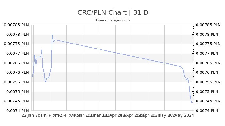 CRC/PLN Chart
