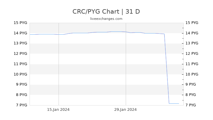 CRC/PYG Chart