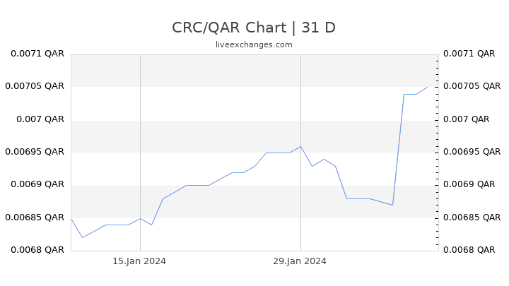 CRC/QAR Chart