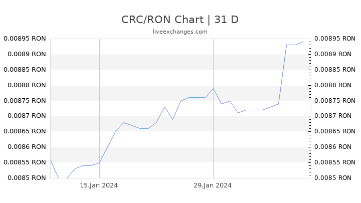 CRC/RON Chart