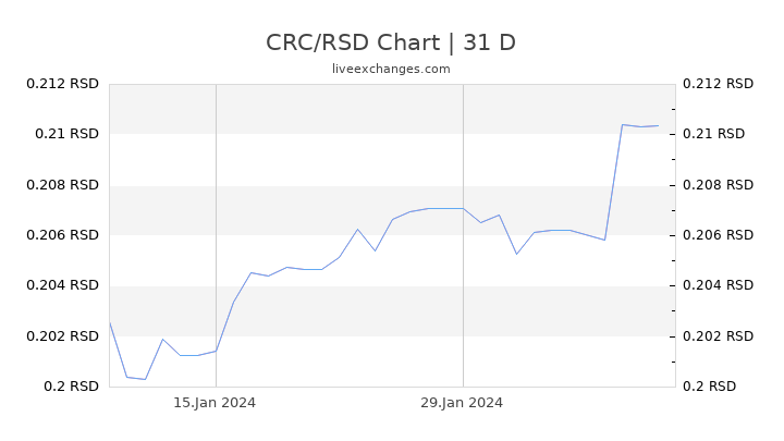 CRC/RSD Chart