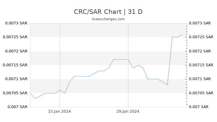 CRC/SAR Chart