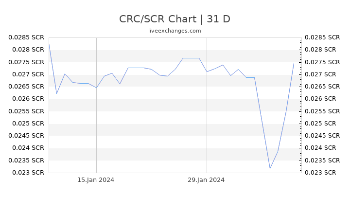 CRC/SCR Chart