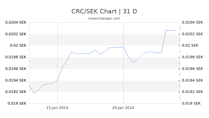 CRC/SEK Chart