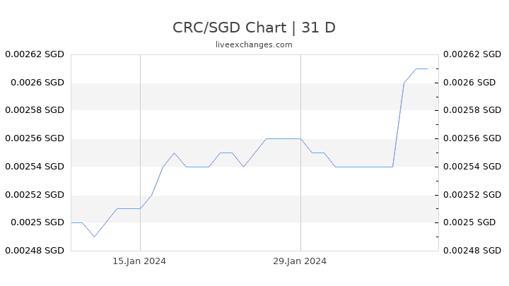 CRC/SGD Chart