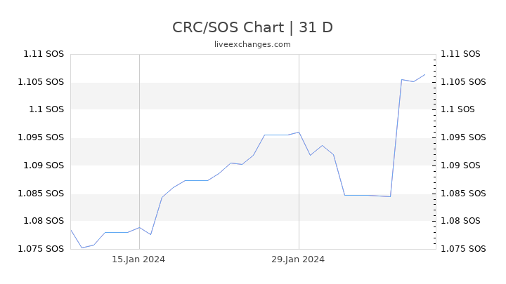 CRC/SOS Chart