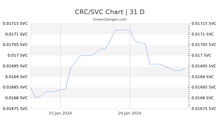 CRC/SVC Chart