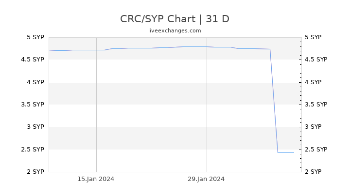 CRC/SYP Chart