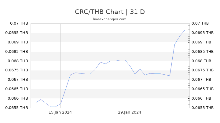 CRC/THB Chart