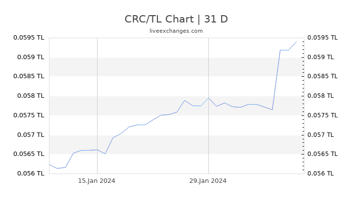 CRC/TL Chart
