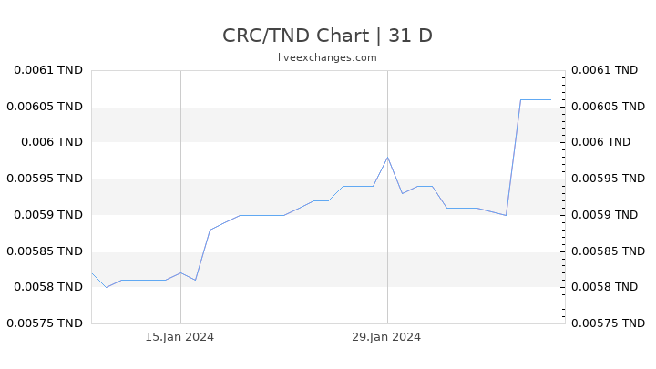 CRC/TND Chart