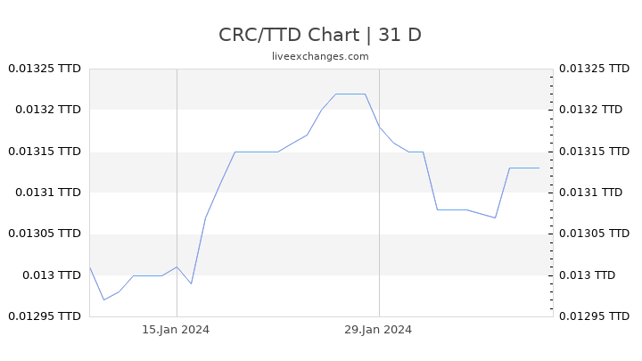 CRC/TTD Chart