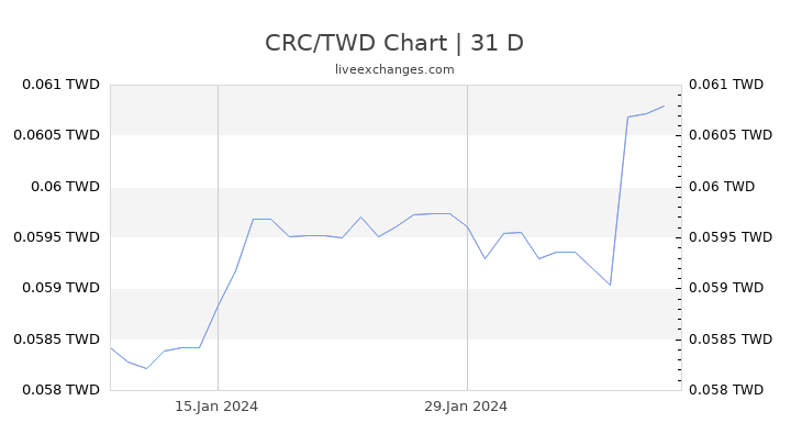 CRC/TWD Chart