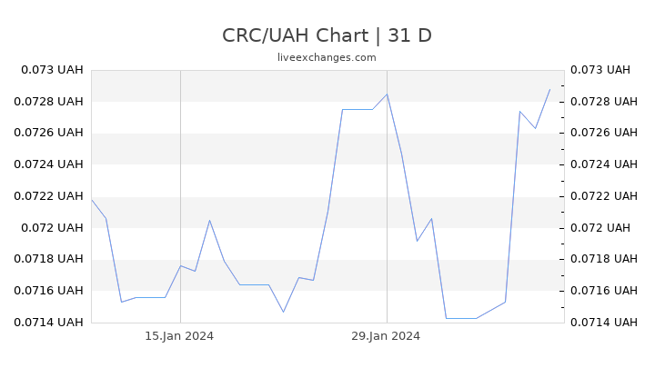 CRC/UAH Chart