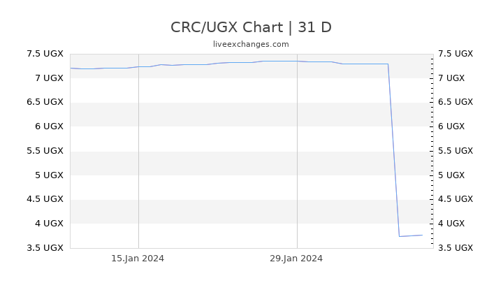 CRC/UGX Chart