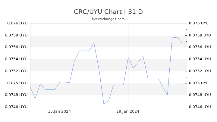 CRC/UYU Chart