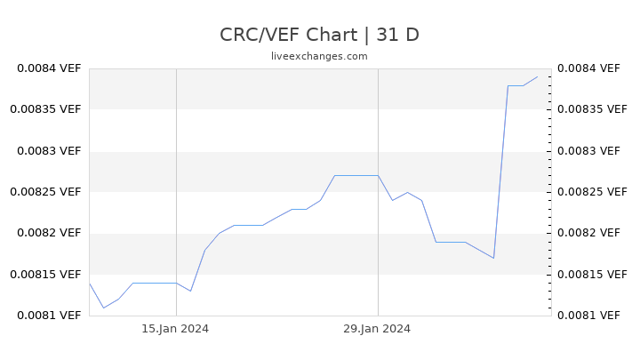 CRC/VEF Chart