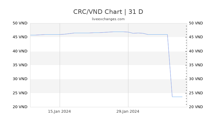 CRC/VND Chart