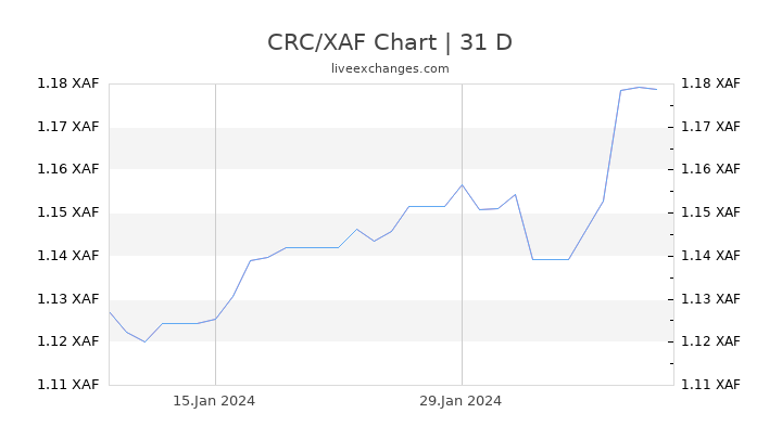 CRC/XAF Chart