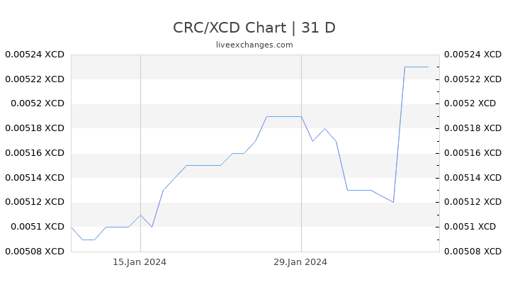 CRC/XCD Chart