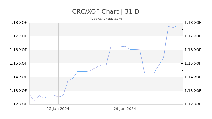 CRC/XOF Chart