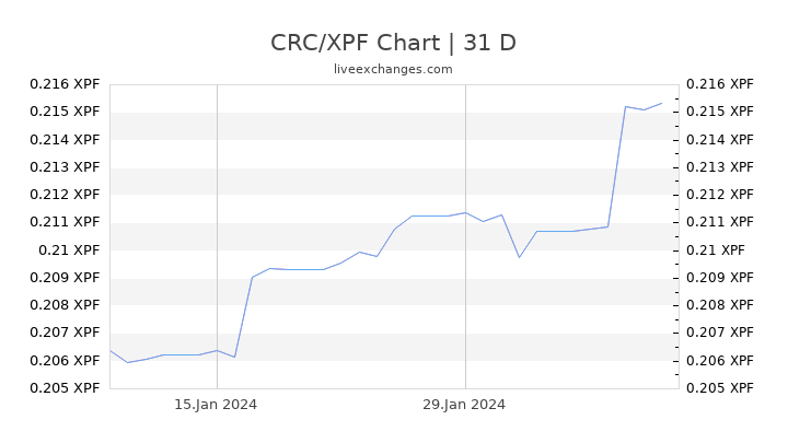 CRC/XPF Chart
