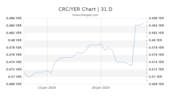 CRC/YER Chart