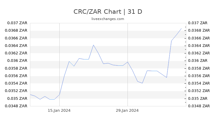 CRC/ZAR Chart