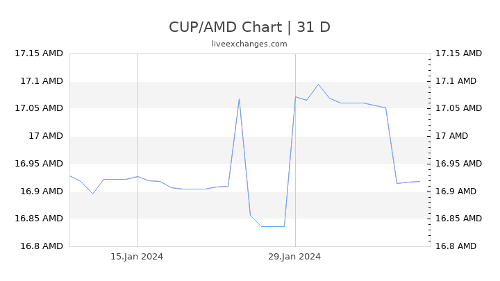 CUP/AMD Chart