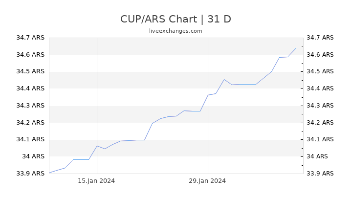 CUP/ARS Chart